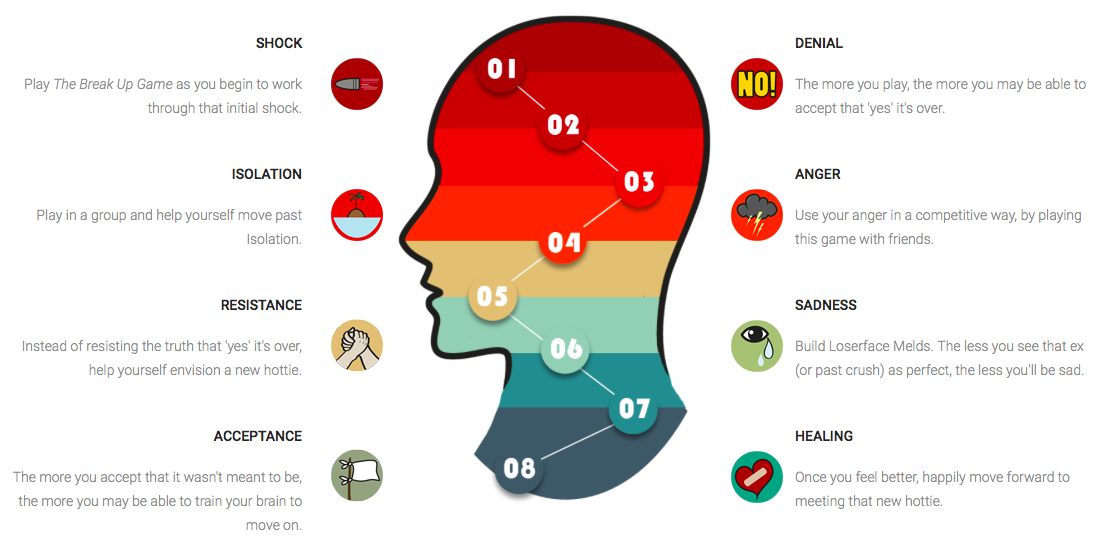 Use Loserface: The Break Up Game to assist in the stages of recovery that go along with a breakup, but it is not meant as a substitute for time or therapy. (Image: loserfacegame.com) 