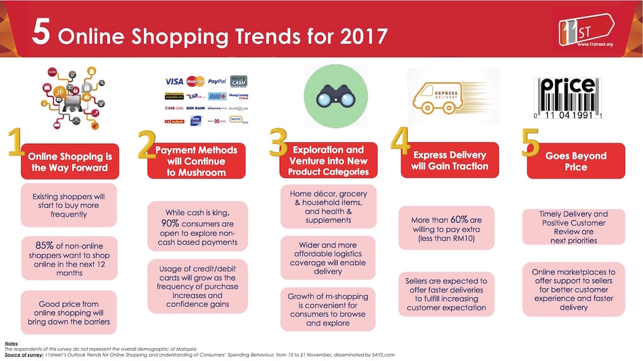 malaysian-online-shopping-market-in-2017