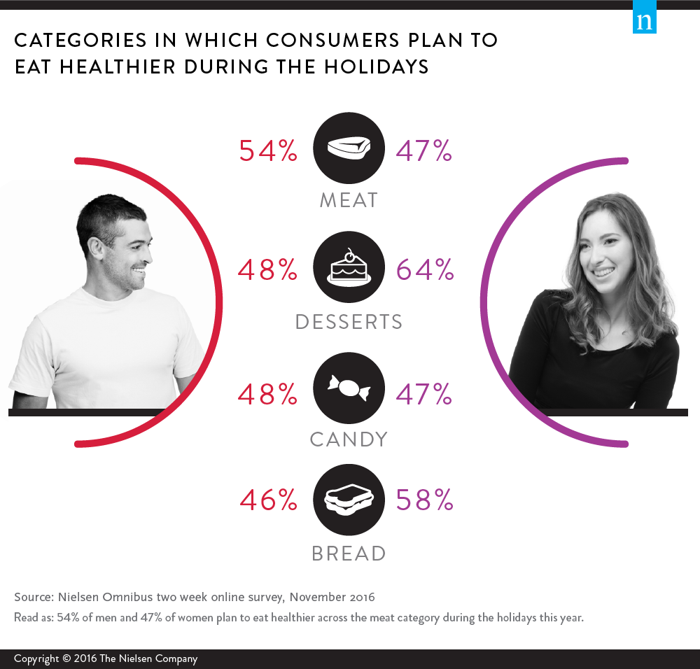 food-beverage-categories-men-and-women-eat-healthier-holidays