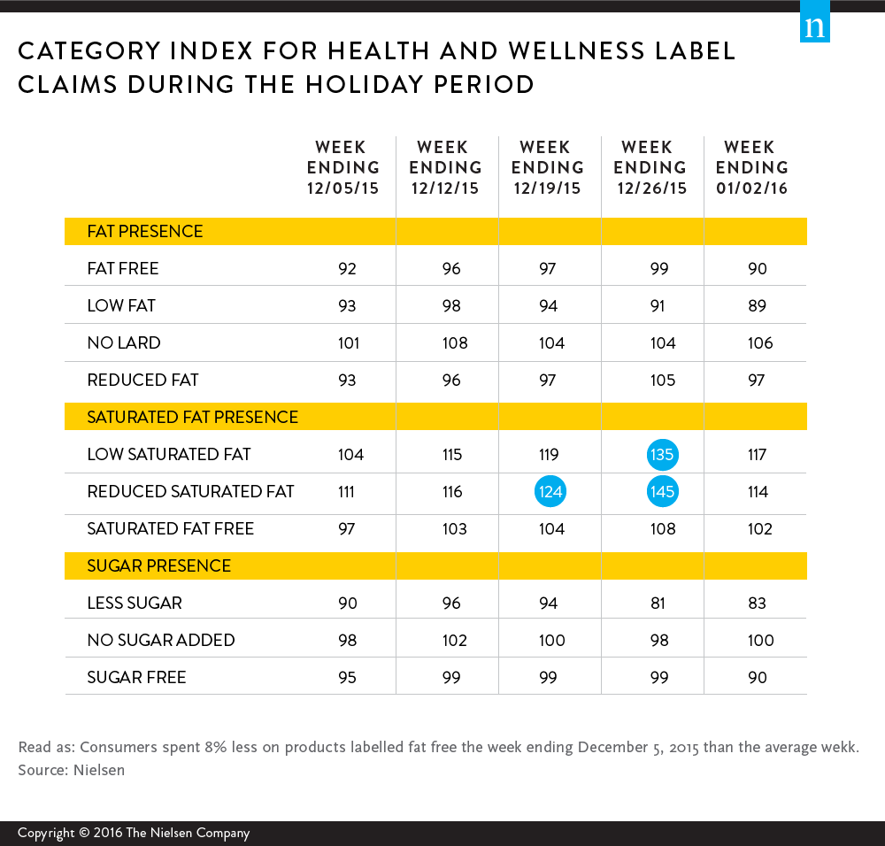 health-and-wellness-label-claims-during-holiday