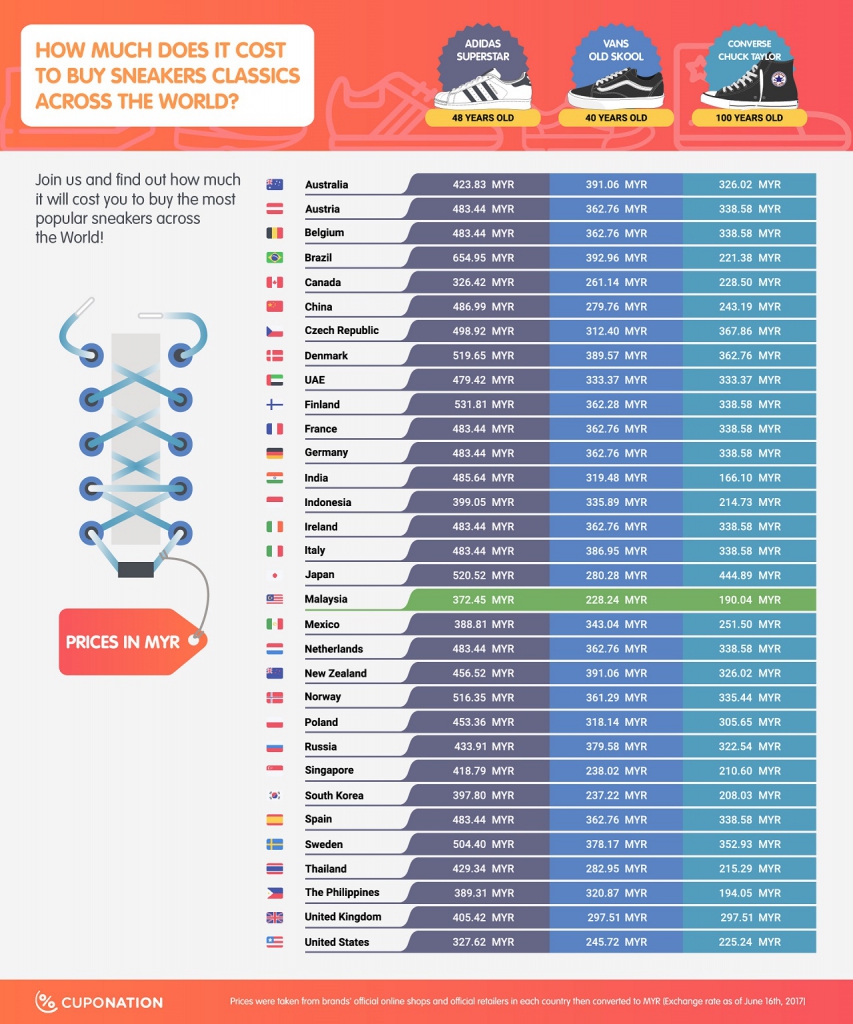 Malaysia Has The Best Price For These 3 Classic Sneakers-Pamper.my