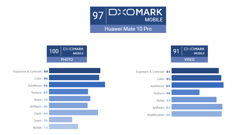 DxOMARK Mobile_HUAWEI Mate 10 Pro