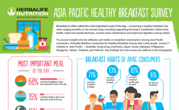 Survey Revealed Malaysians Consume too Much Carbohydrate-Heavy Food for Breakfast