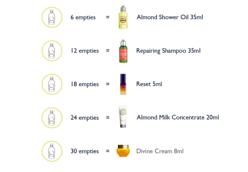 LOccitane Recycling Programme - Rewards System